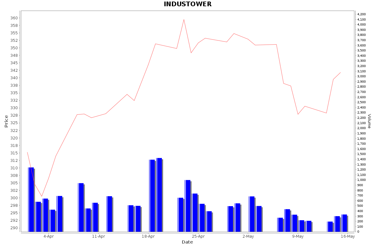 INDUSTOWER Daily Price Chart NSE Today
